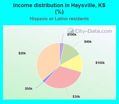 Income distribution in Haysville, KS (%)