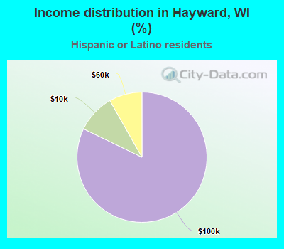Income distribution in Hayward, WI (%)