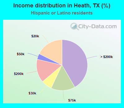 Income distribution in Heath, TX (%)