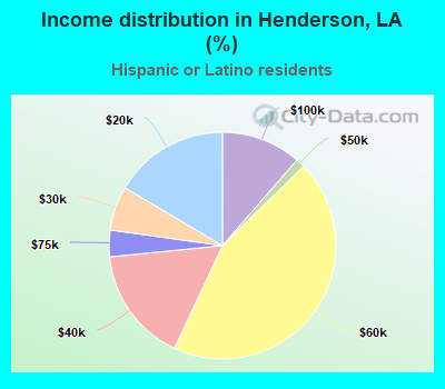 Income distribution in Henderson, LA (%)