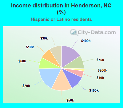Income distribution in Henderson, NC (%)