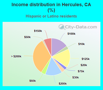 Income distribution in Hercules, CA (%)