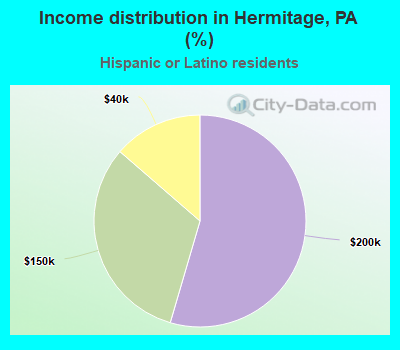 Income distribution in Hermitage, PA (%)