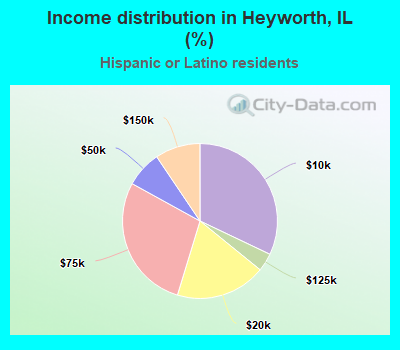 Income distribution in Heyworth, IL (%)