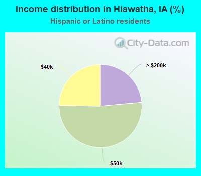 Income distribution in Hiawatha, IA (%)