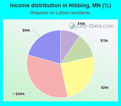 Income distribution in Hibbing, MN (%)