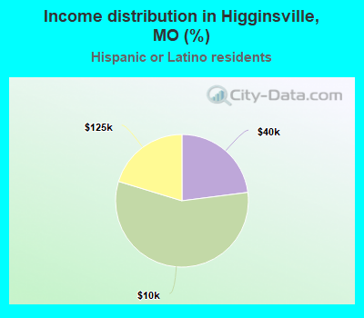 Income distribution in Higginsville, MO (%)