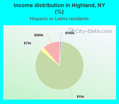 Income distribution in Highland, NY (%)