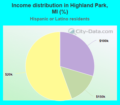 Income distribution in Highland Park, MI (%)