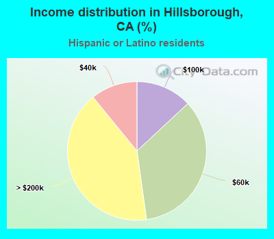 Income distribution in Hillsborough, CA (%)