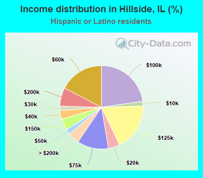 Income distribution in Hillside, IL (%)