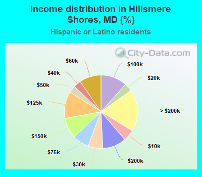 Income distribution in Hillsmere Shores, MD (%)