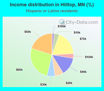 Income distribution in Hilltop, MN (%)