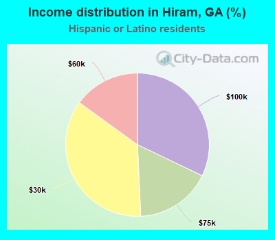 Income distribution in Hiram, GA (%)