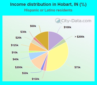 Income distribution in Hobart, IN (%)