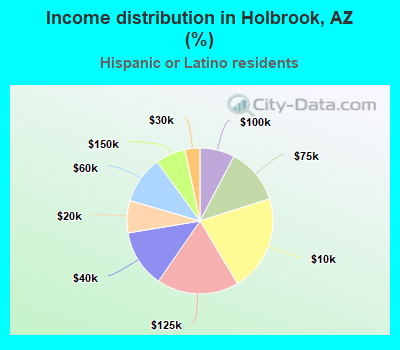 Income distribution in Holbrook, AZ (%)
