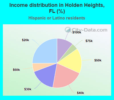 Income distribution in Holden Heights, FL (%)