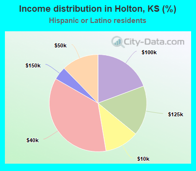 Income distribution in Holton, KS (%)