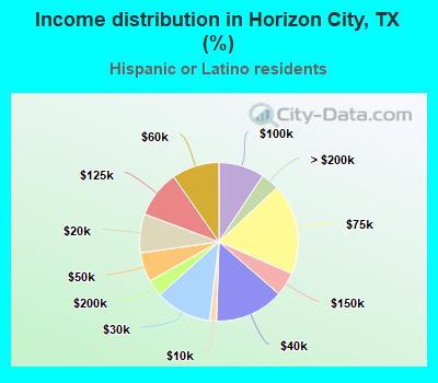 Income distribution in Horizon City, TX (%)