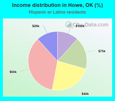 Income distribution in Howe, OK (%)