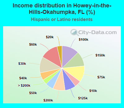 Income distribution in Howey-in-the-Hills-Okahumpka, FL (%)