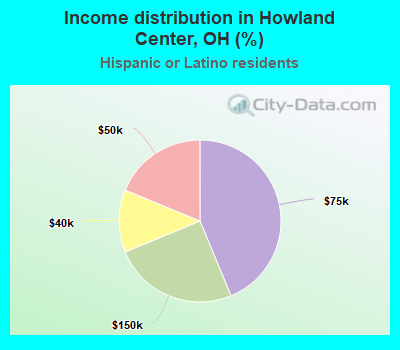 Income distribution in Howland Center, OH (%)