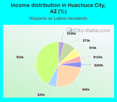 Income distribution in Huachuca City, AZ (%)
