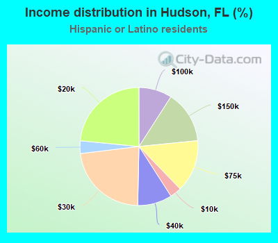 Income distribution in Hudson, FL (%)