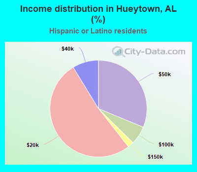Income distribution in Hueytown, AL (%)
