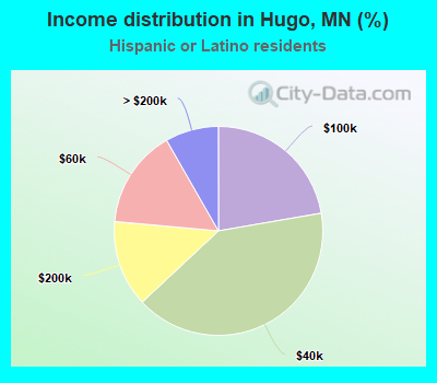 Income distribution in Hugo, MN (%)
