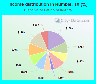 Income distribution in Humble, TX (%)