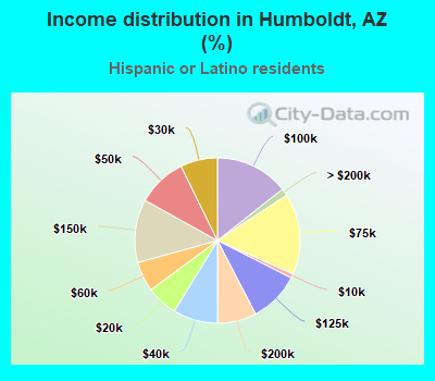 Income distribution in Humboldt, AZ (%)