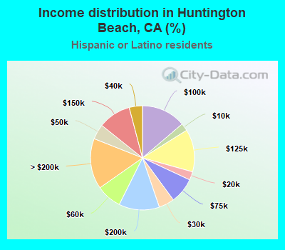 Income distribution in Huntington Beach, CA (%)