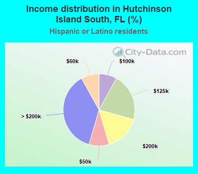 Income distribution in Hutchinson Island South, FL (%)