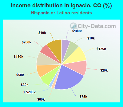 Income distribution in Ignacio, CO (%)