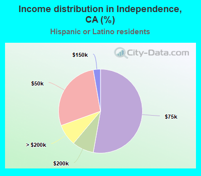 Income distribution in Independence, CA (%)