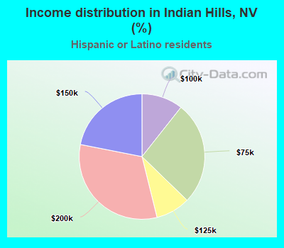Income distribution in Indian Hills, NV (%)