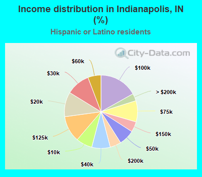 Income distribution in Indianapolis, IN (%)