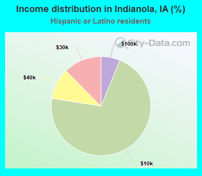 Income distribution in Indianola, IA (%)