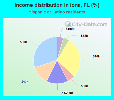 Income distribution in Iona, FL (%)