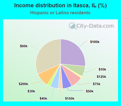 Income distribution in Itasca, IL (%)