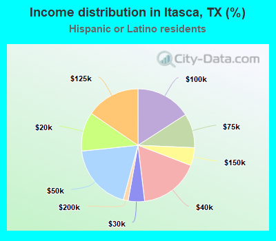 Income distribution in Itasca, TX (%)