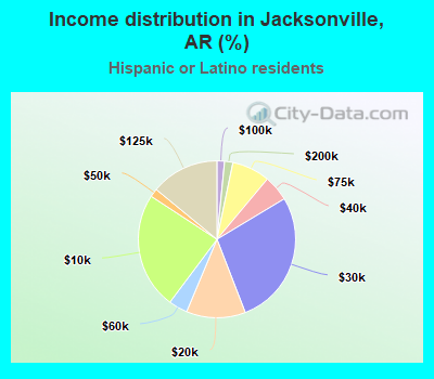 Income distribution in Jacksonville, AR (%)