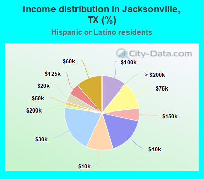 Income distribution in Jacksonville, TX (%)