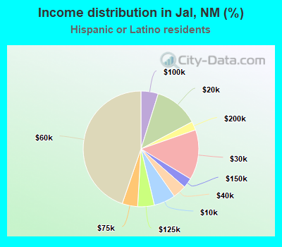 Income distribution in Jal, NM (%)