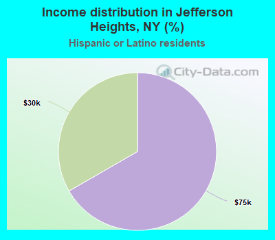 Income distribution in Jefferson Heights, NY (%)