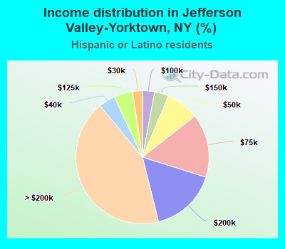 Income distribution in Jefferson Valley-Yorktown, NY (%)