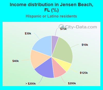 Income distribution in Jensen Beach, FL (%)