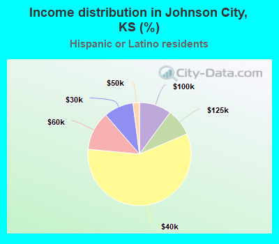 Income distribution in Johnson City, KS (%)
