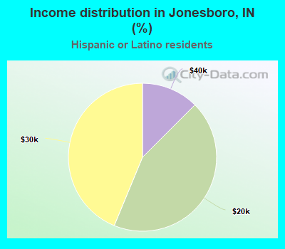 Income distribution in Jonesboro, IN (%)